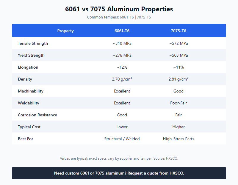 6061 vs 7075 aluminum alloy properties comparison chart