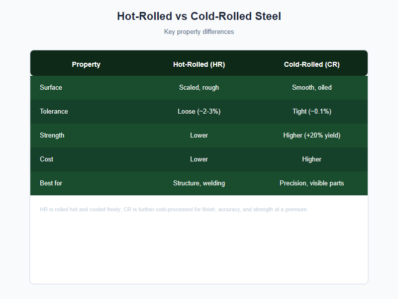 Hot-rolled vs cold-rolled steel chart