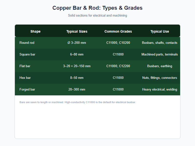 copper bar and rod types and grades chart