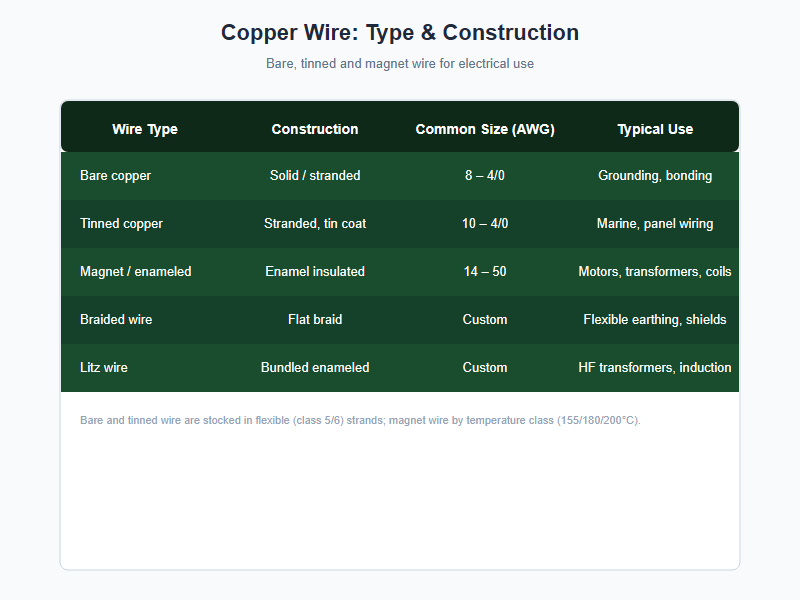 copper wire type and construction chart