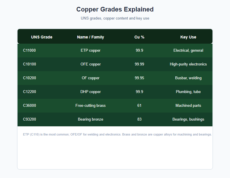 copper grades explained chart