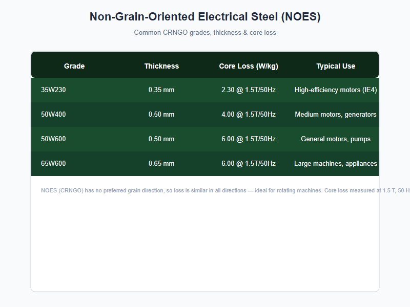 non grain oriented electrical steel grades chart