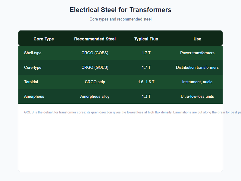 electrical steel transformer core types chart
