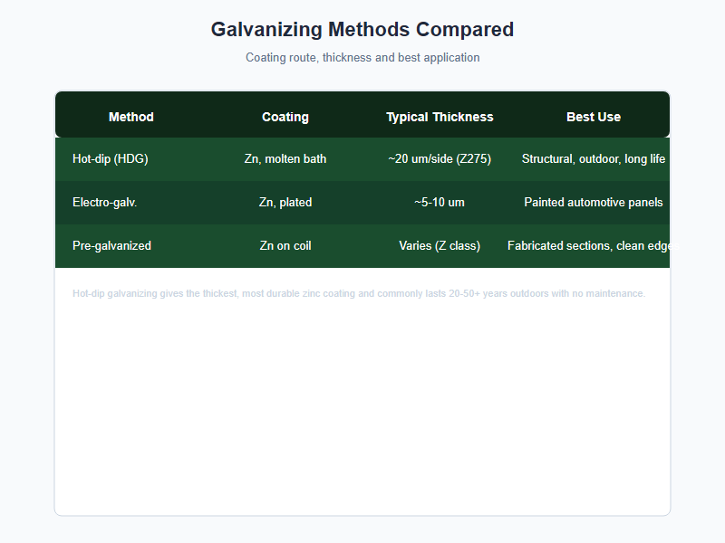 Galvanizing methods compared chart