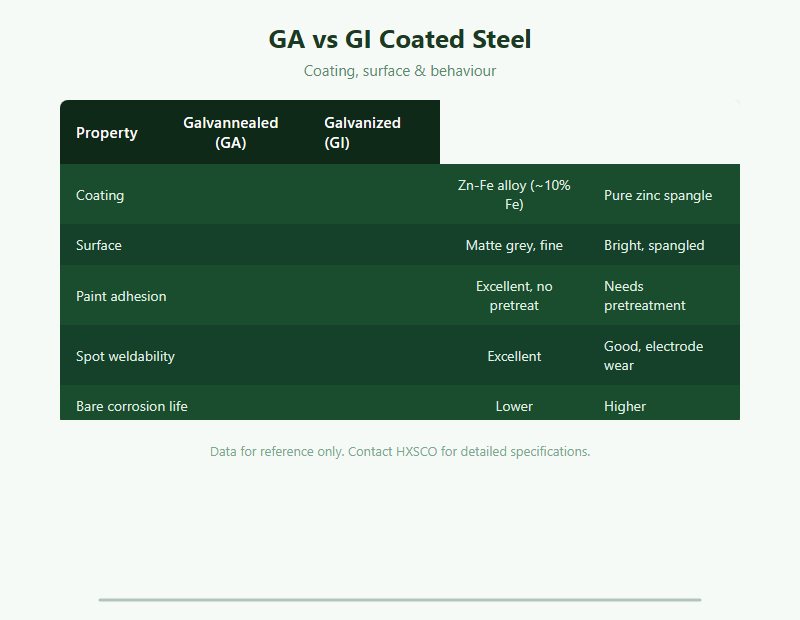 Galvannealed Steel Guide: GA Coating, Weldability & Paint Adhesion chart