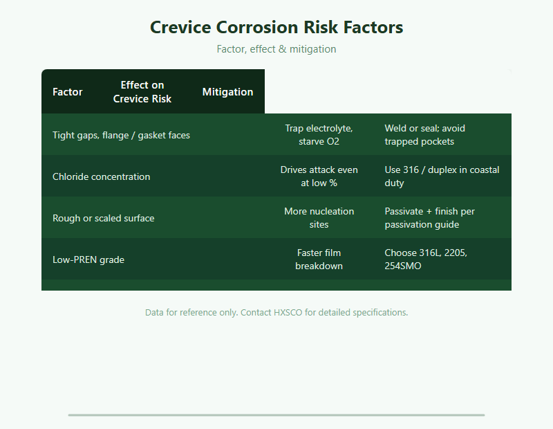 Crevice Corrosion in Stainless Steel: Causes, PREN & Prevention chart