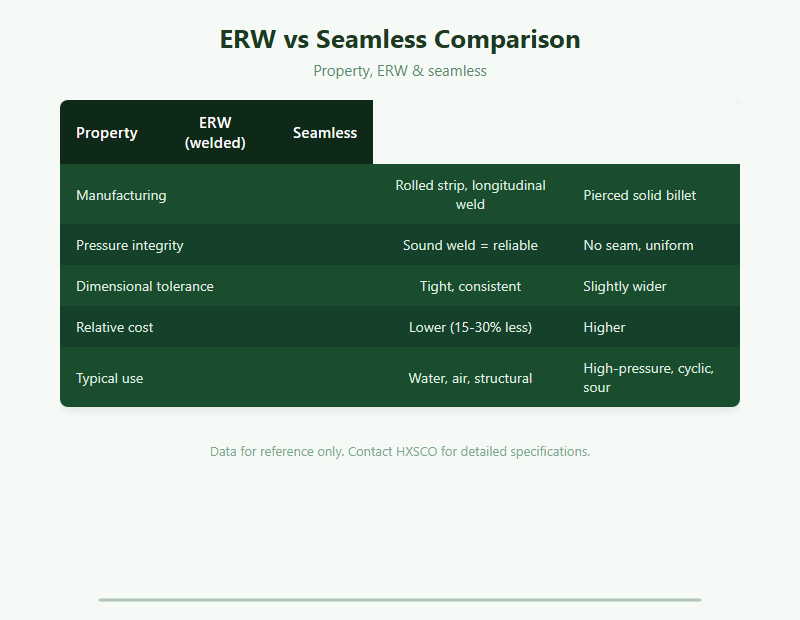 ERW vs Seamless Steel Pipe: Manufacturing, Strength & Selection chart