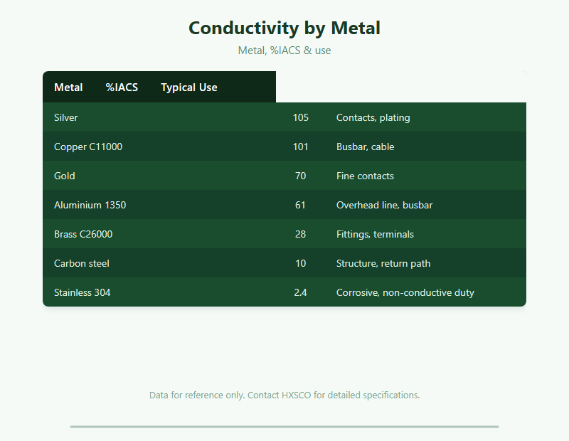 Metal Electrical Conductivity: %IACS Ranking & Selection Guide chart