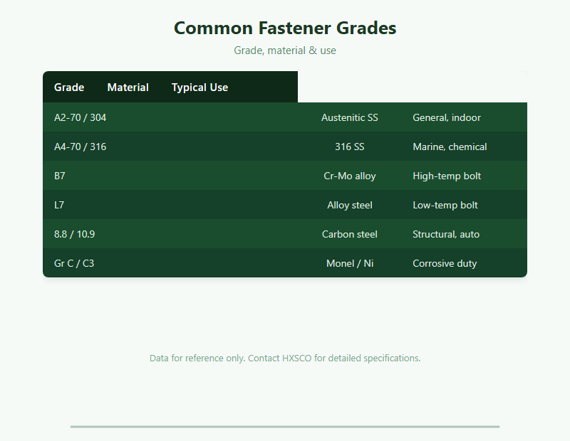Fastener Grades Guide: A2/A4, B7, L7 & Property Classes Explained chart