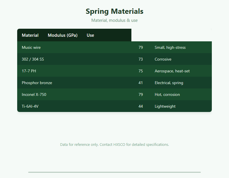 Spring Design Guide: Materials, Rates & Fatigue Life chart