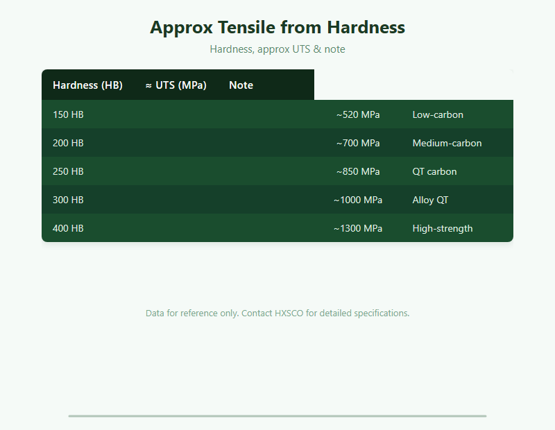Hardness vs Strength: Converting Hardness to Tensile & Estimating UTS chart