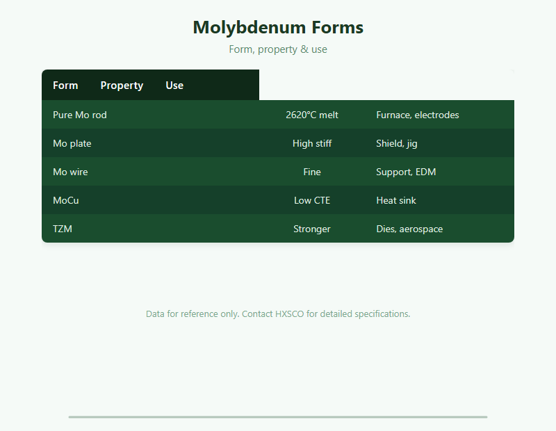 Molybdenum Supplier – Rod, Plate, Wire & Mo-Cu Alloys from Shanghai chart