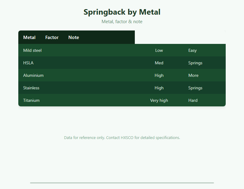 Springback Guide: Predicting & Controlling Elastic Recovery in Forming chart
