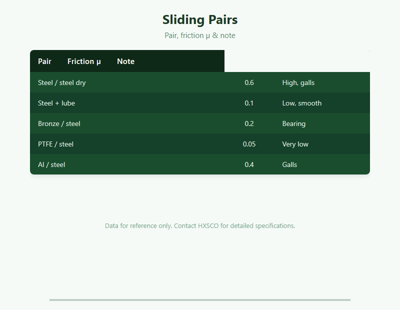 Tribology Guide: Friction, Wear & Lubrication of Metals chart