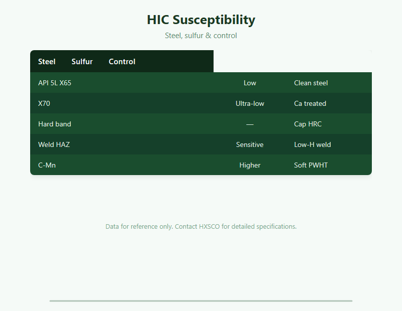 Hydrogen-Induced Cracking (HIC) Guide: Sulfide Stress & Stepwise Cracking chart