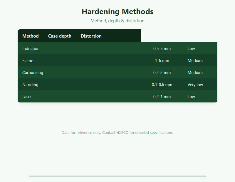 Induction Hardening Guide: Surface Hardening with Low Distortion chart