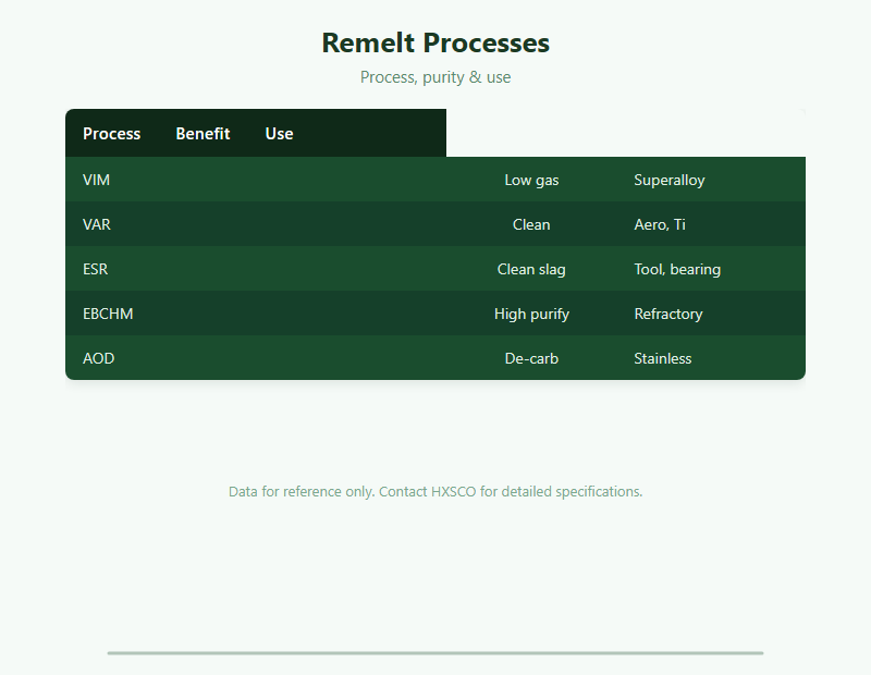 Vacuum Melting Guide: VIM, VAR & ESR Remelt for Clean Alloys chart