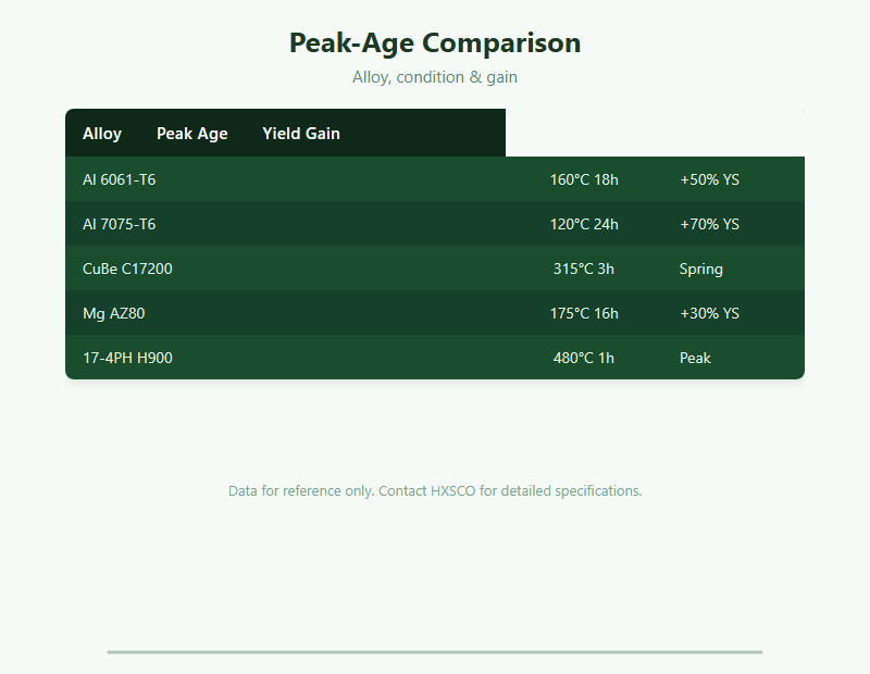 Age Hardening Guide: Precipitation Hardening, T6 & Peak Strength chart