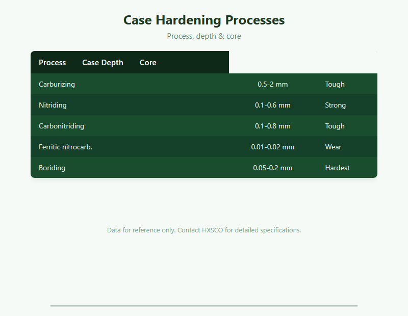 Case Hardening Guide: Carburizing, Nitriding & Carbonitriding Compared chart