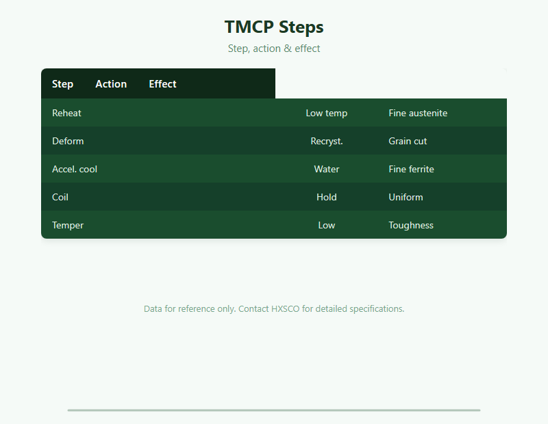 Thermo-Mechanical Treatment Guide: TMCP Steel & Grain Refinement chart