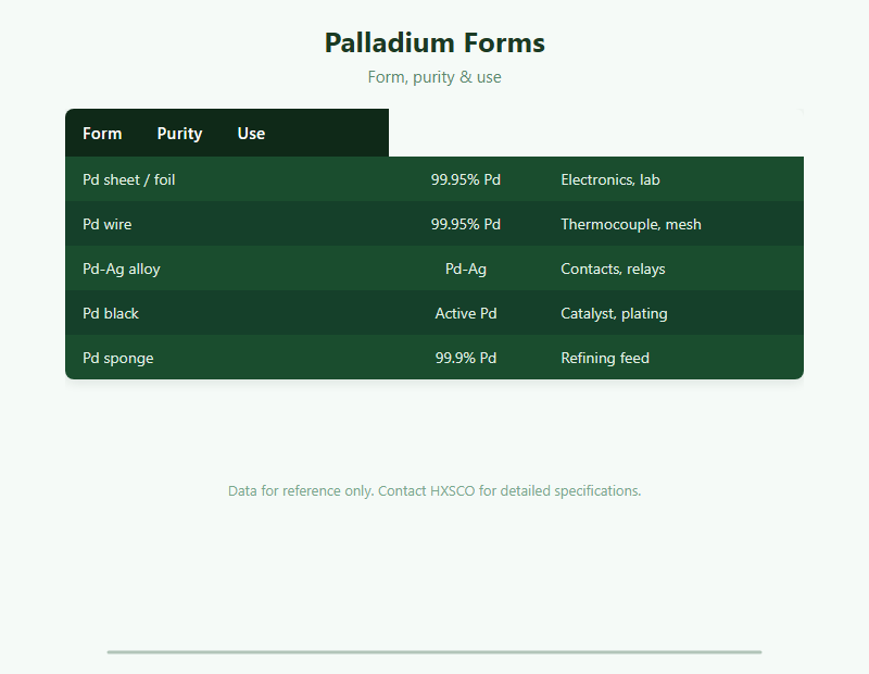 Palladium Supplier – Pd Sheet, Wire, Foil & Alloy from Shanghai chart