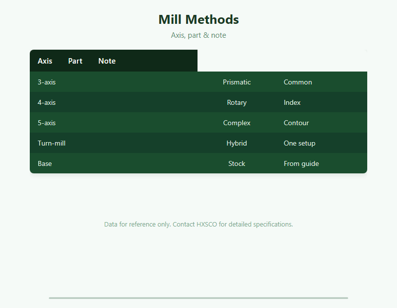 CNC Milling Guide: 3-, 4- & 5-Axis Machining for Complex Parts chart