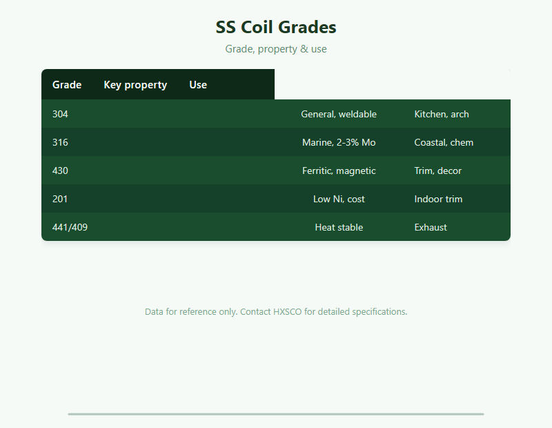 Stainless Steel Coil Supplier – 304, 316 & 430 Coil, Slit & Edge Trimmed chart
