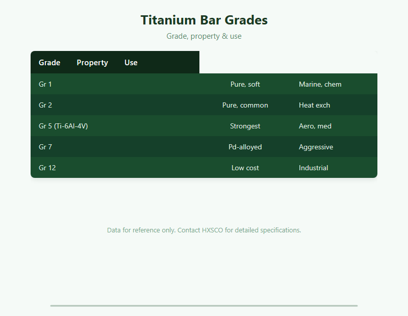 Titanium Bar Supplier – Grade 1, 2, 5 & 7 Round, Square & Flat Bar chart