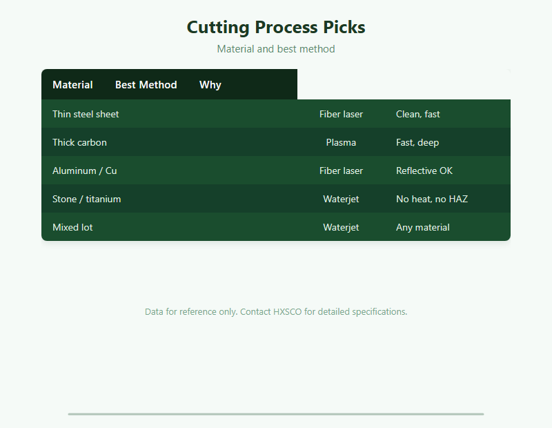 Metal Cutting Processes: Laser, Plasma and Waterjet Compared chart