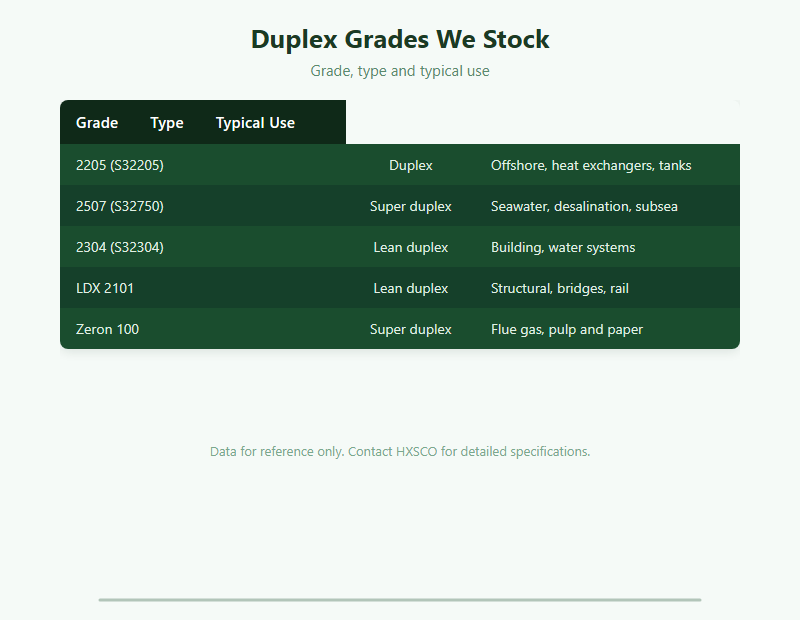 Duplex Stainless Steel Supplier – 2205, 2507 and Lean Duplex from Shanghai chart