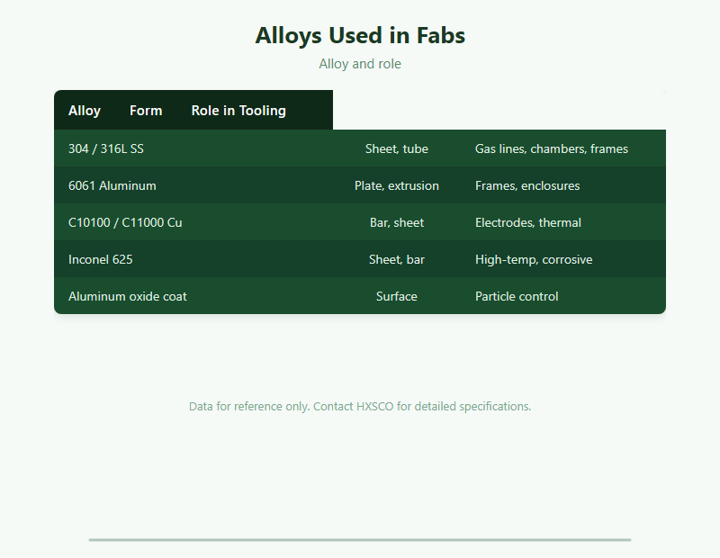 Metal for Semiconductor Equipment: Cleanliness, Alloys and Supply chart
