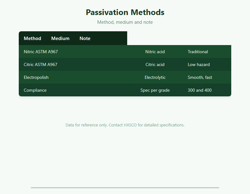 Stainless Steel Passivation: Process, Standards and Buyer Guide chart