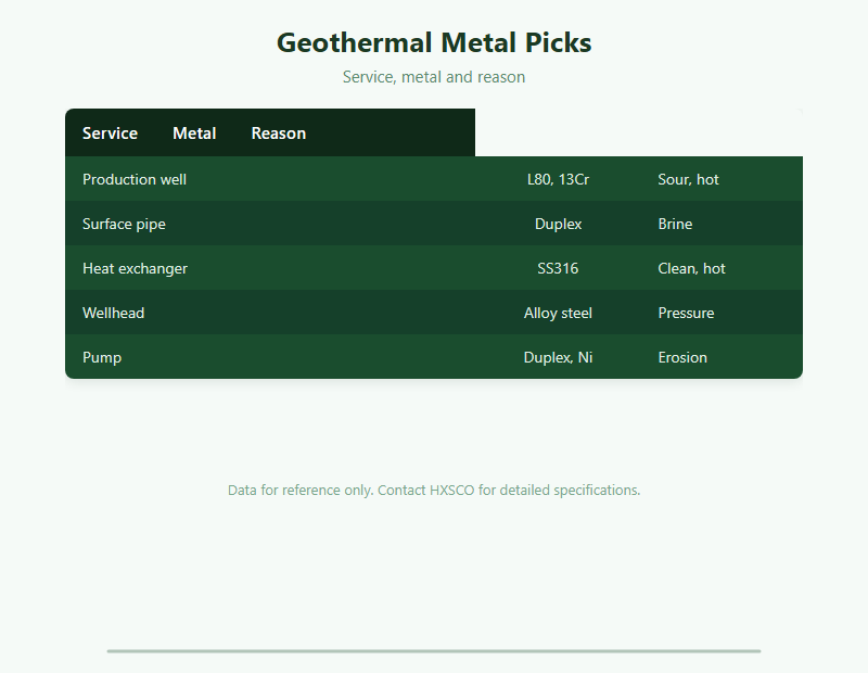 Metal for Geothermal Energy Systems: A Buyer Guide chart