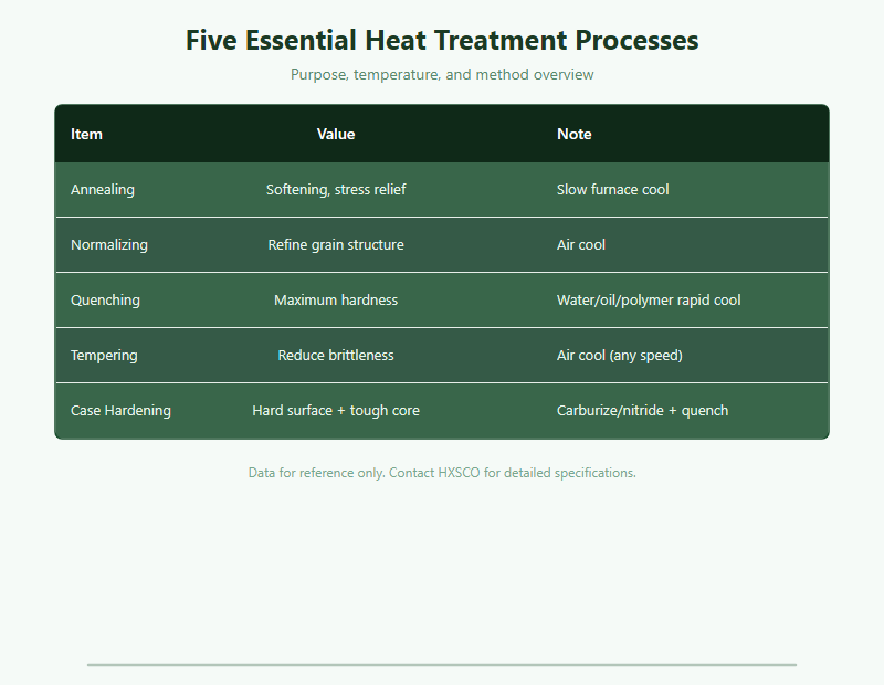 Metal Heat Treatment Processes: Annealing, Quenching & Tempering Guide chart