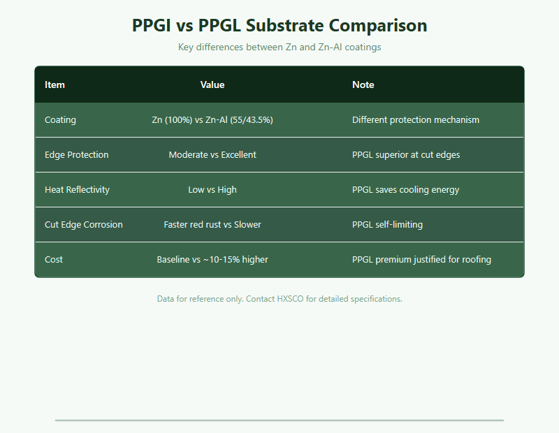 PPGI vs PPGL Coated Steel: Complete Comparison Guide chart