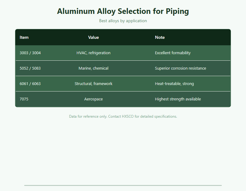 Aluminum Pipe & Tube: Grades, Types & Application Guide chart