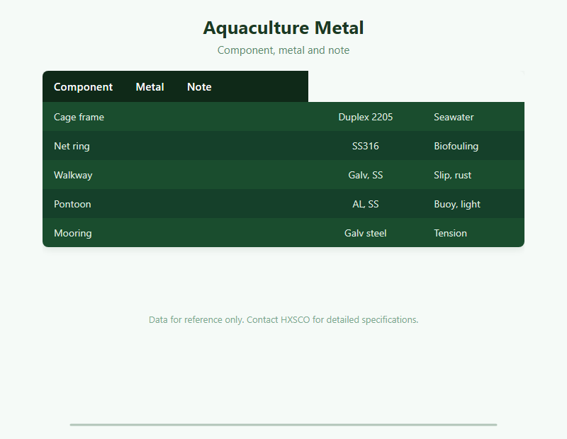 Metal for Aquaculture and Fish Farming: A Buyer Guide chart