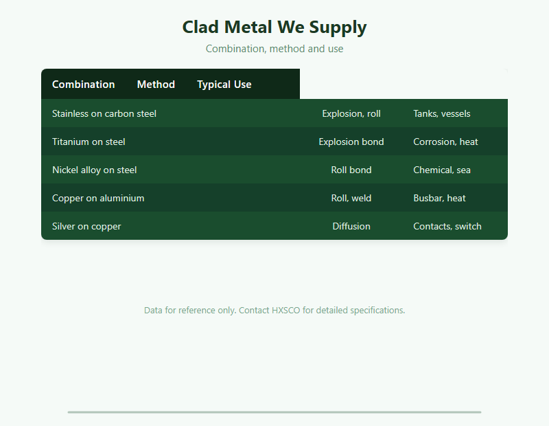 Clad Metal Supplier – Explosion and Roll Bonded Clad Plate from Shanghai chart