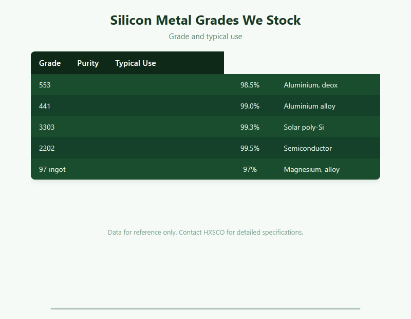 Silicon Metal Supplier – 553, 441, 3303 and 2202 Grades from Shanghai chart