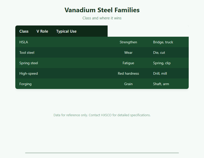 Vanadium in Steel: V-Bearing Grades and Where They Win chart