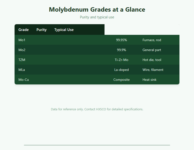 Molybdenum Buyers Guide: Grades, Forms and Industrial Uses chart