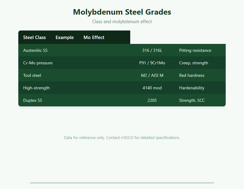 Molybdenum in Steel: Grades and Effects on Properties chart