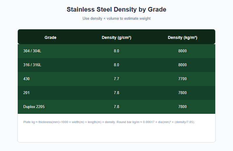 stainless steel density by grade chart