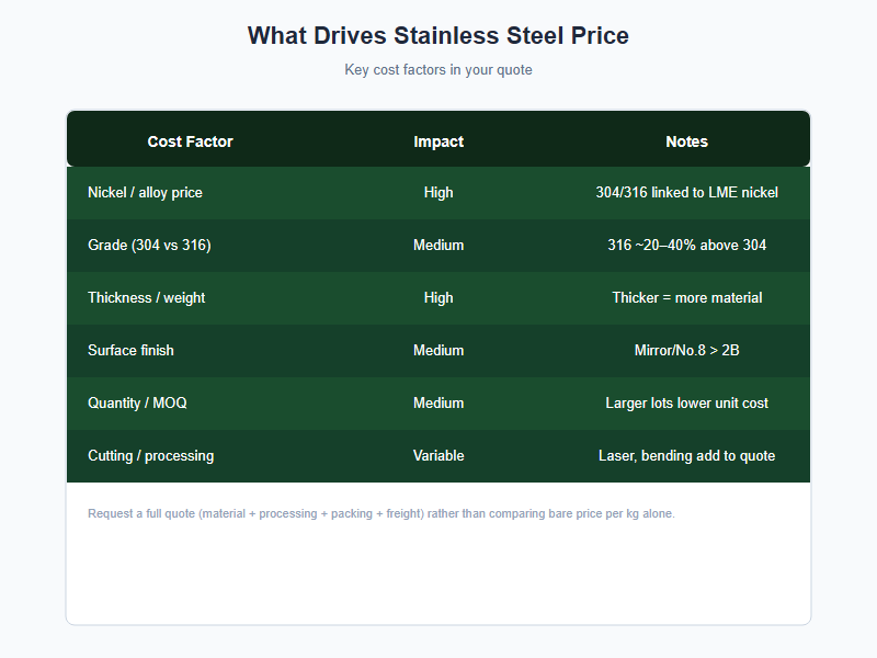 stainless steel price and cost factors chart